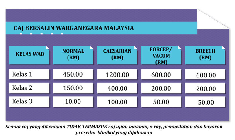 Kos bersalin Czer di KL dan Selangor